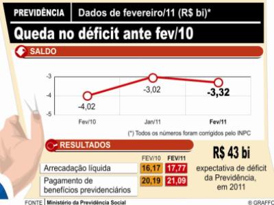 No acumulado do ano, o resultado do déficit chega a R$ 6,353 bilhões -