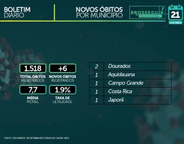 Mato Grosso do Sul confirmou 6 óbitos por covid-19 nesta quarta-feira, entre eles, o da adolescente de 15 anos. - Foto: Reprodução/Facebook