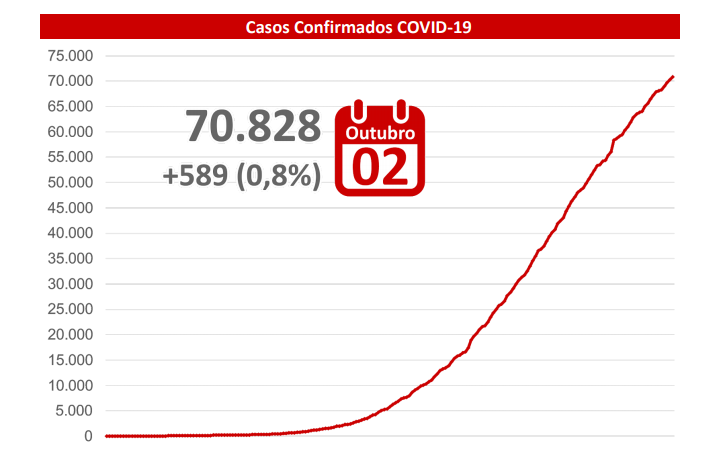 Quarenta e três municípios confirmaram novos casos de covid-19 nesta sexta-feira (2). - Reprodução/Facebook