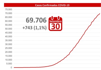 Mato Grosso do Sul se aproxima dos 70 mil casos da covid-19. - Reprodução/SES