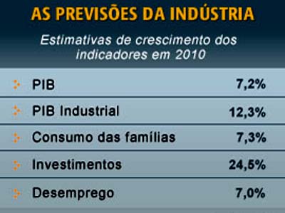 Estimativa projetada pela CNI -