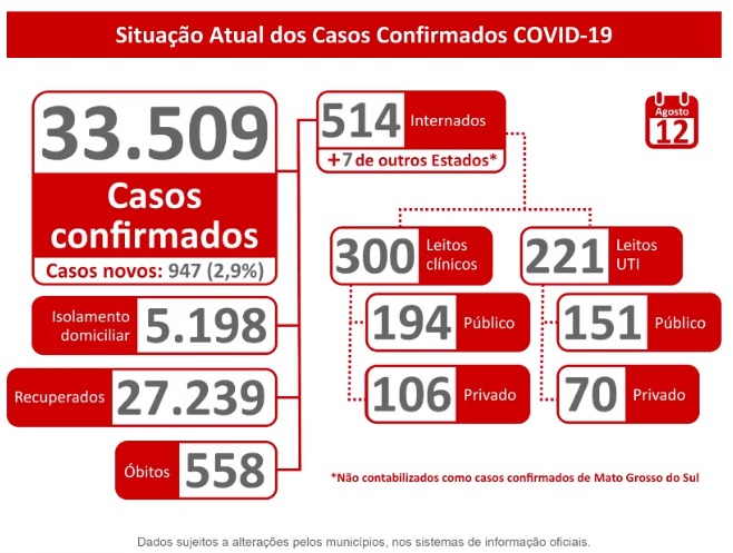 Situação atual dos casos de covid-19 em Mato Grosso do Sul. - Reprodução/Facebook