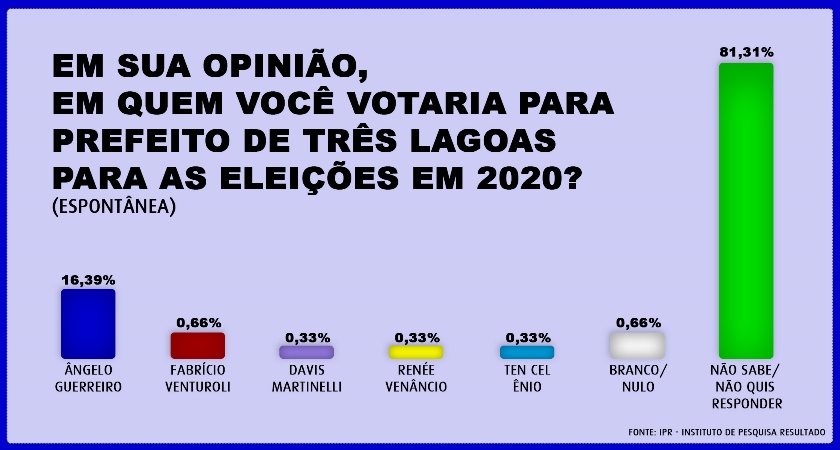 Em todos os cenários Guerreiro está na frente e com baixo índice de rejeição diante do eleitor - Arte/JP