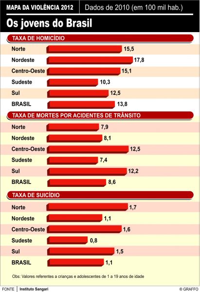Taxa de violência no município é de 51.9 -