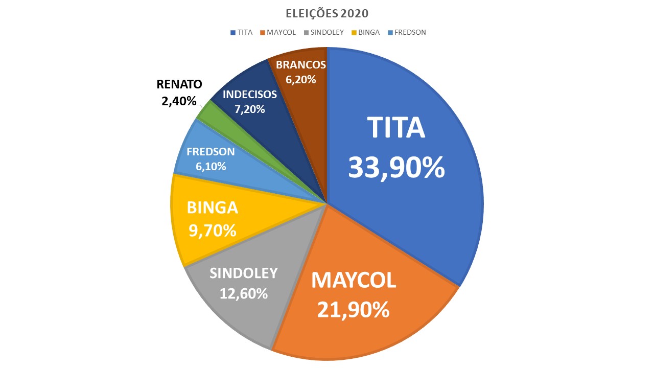 A pesquisa encontrou ainda 7,2% dos eleitores indecisos e outros 6,2% admitindo votar em branco - Instituto Quality