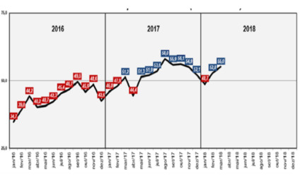 Setor industrial mantém perspectiva de crescimento desde fevereiro de 2017, segundo o Índice Geral de Desempenho Industrial - IGDI/Fiems