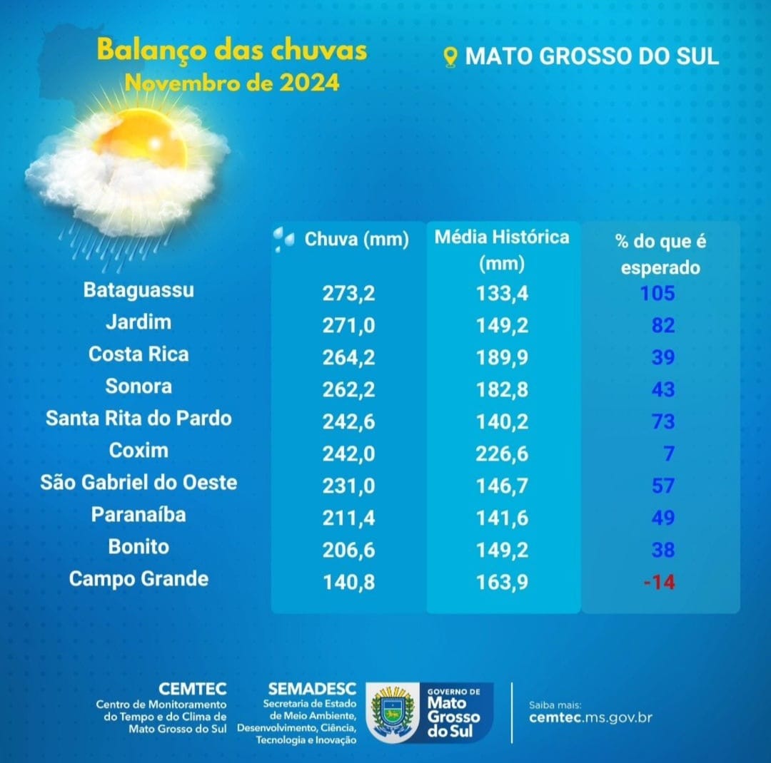 Para hoje a previsão do tempo em Paranaíba indica chuva com temperatura variando de 21°C a 30°C