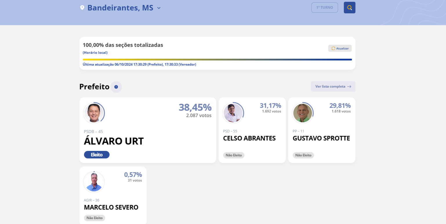 Posse de Álvaro Urt em Bandeirantes é Adiada por Decisão Judicial | Foto: Resultados TSE