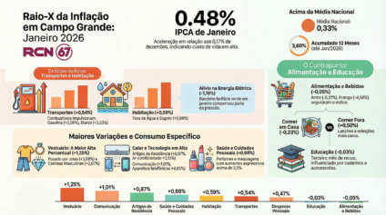 Consumidor em supermercado e painel de preços de combustíveis em Campo Grande, representando inflação e variações do IPCA