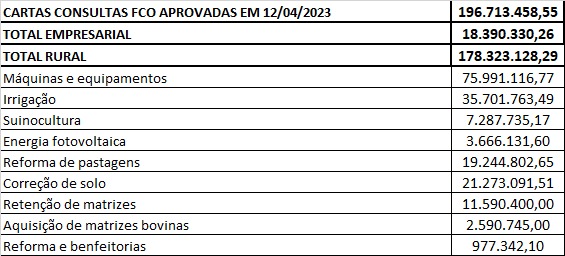 Cartas-consulta aprovadas pelo CFO.