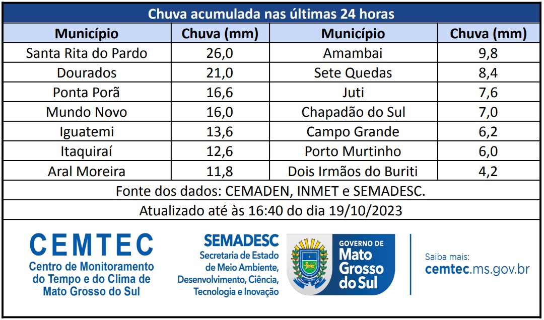 Tempestade e ventos fortes atingiram municípios de Mato Grosso do Sul