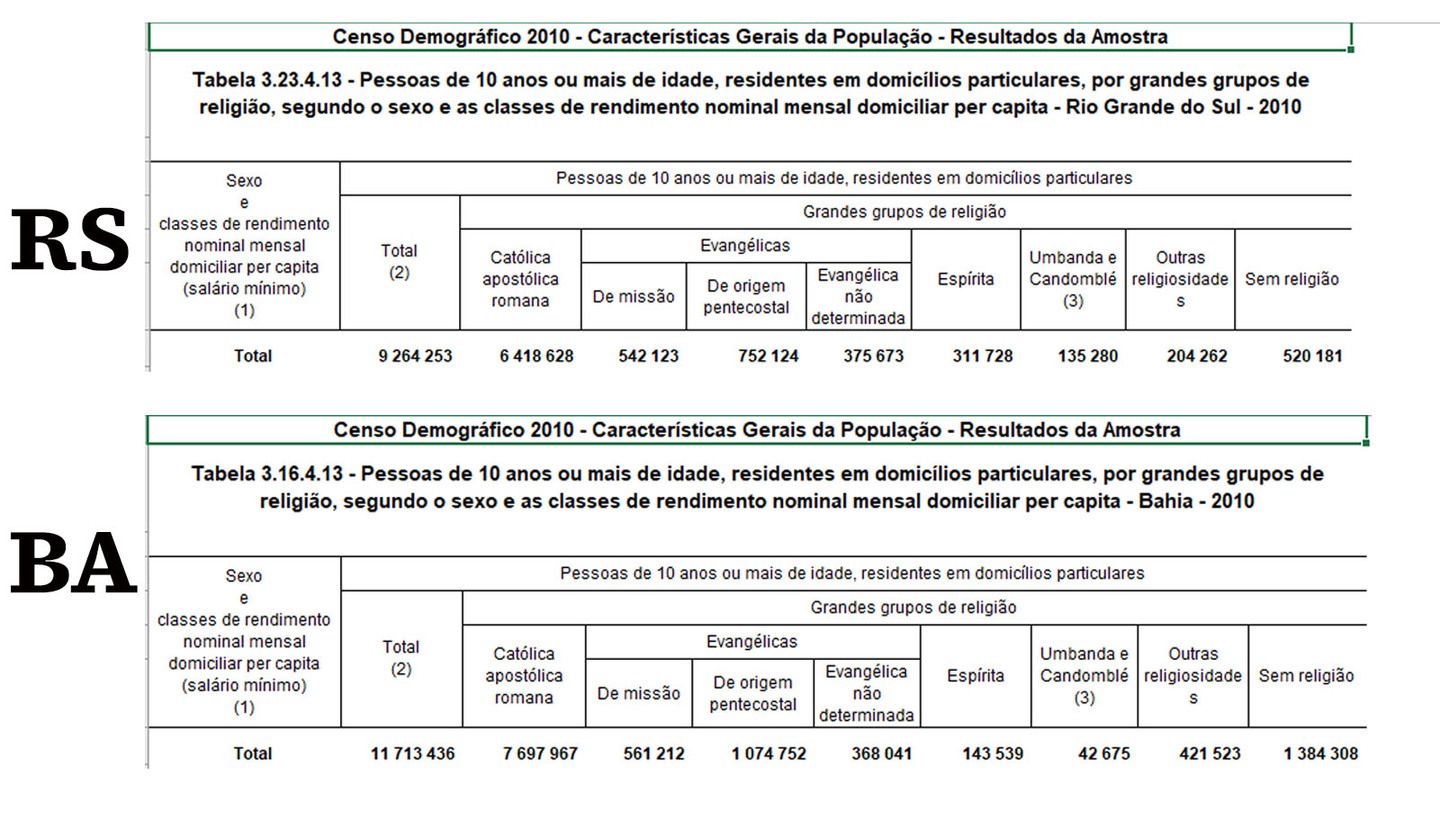 Dados sobre religião nos estados de RS e BA