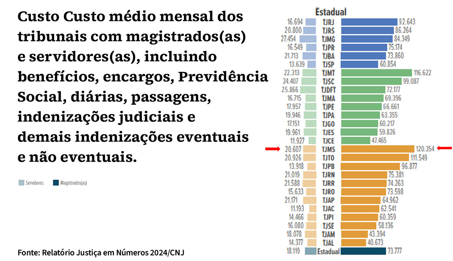 Custo médio por juiz, desembargador e servidor do TJMS, sem considerar os salários pagos