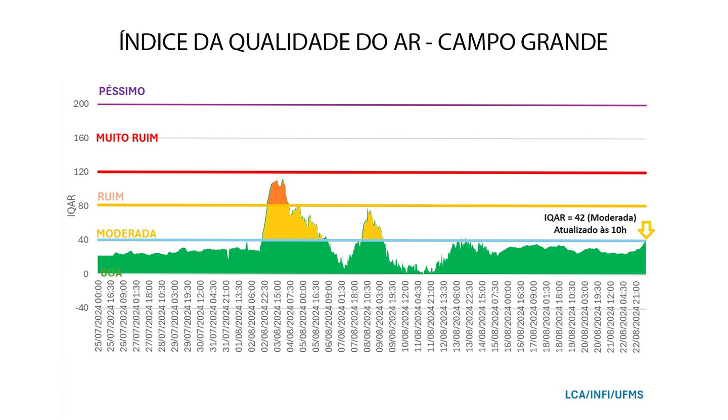 Índice da qualidade do ar em Campo Grande